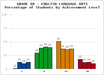 GRADE 08 - ENGLISH LANGUAGE ARTS - Percentage of Students by Achievement Level by year