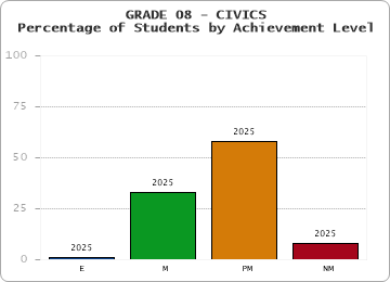 GRADE 08 - CIVICS - Percentage of Students by Achievement Level by year