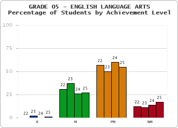 GRADE 05 - ENGLISH LANGUAGE ARTS - Percentage of Students by Achievement Level by year
