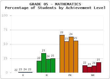 GRADE 05 - MATHEMATICS - Percentage of Students by Achievement Level by year