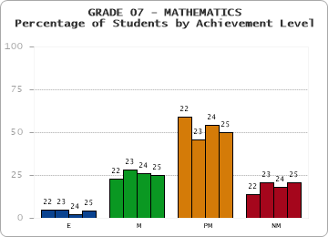 GRADE 07 - MATHEMATICS - Percentage of Students by Achievement Level by year
