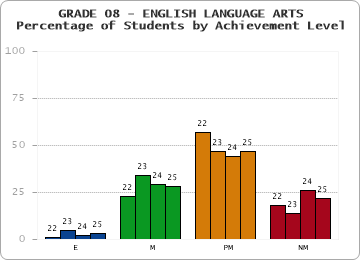 GRADE 08 - ENGLISH LANGUAGE ARTS - Percentage of Students by Achievement Level by year
