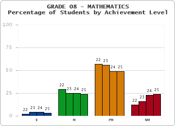 GRADE 08 - MATHEMATICS - Percentage of Students by Achievement Level by year