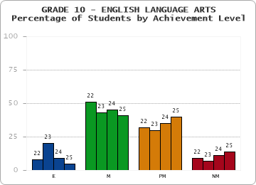 GRADE 10 - ENGLISH LANGUAGE ARTS - Percentage of Students by Achievement Level by year