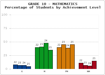 GRADE 10 - MATHEMATICS - Percentage of Students by Achievement Level by year