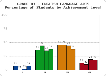 GRADE 03 - ENGLISH LANGUAGE ARTS - Percentage of Students by Achievement Level by year