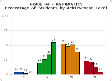 GRADE 04 - MATHEMATICS - Percentage of Students by Achievement Level by year