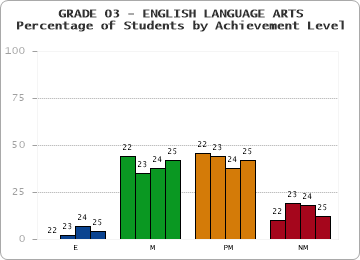 GRADE 03 - ENGLISH LANGUAGE ARTS - Percentage of Students by Achievement Level by year