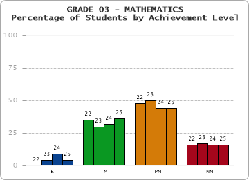 GRADE 03 - MATHEMATICS - Percentage of Students by Achievement Level by year