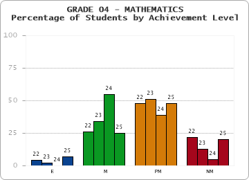 GRADE 04 - MATHEMATICS - Percentage of Students by Achievement Level by year