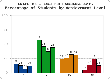 GRADE 03 - ENGLISH LANGUAGE ARTS - Percentage of Students by Achievement Level by year