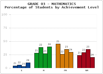 GRADE 03 - MATHEMATICS - Percentage of Students by Achievement Level by year