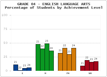GRADE 04 - ENGLISH LANGUAGE ARTS - Percentage of Students by Achievement Level by year