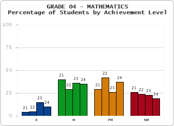 GRADE 04 - MATHEMATICS - Percentage of Students by Achievement Level by year