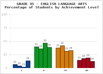 GRADE 05 - ENGLISH LANGUAGE ARTS - Percentage of Students by Achievement Level by year