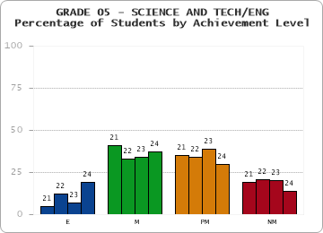 GRADE 05 - SCIENCE AND TECH/ENG - Percentage of Students by Achievement Level by year
