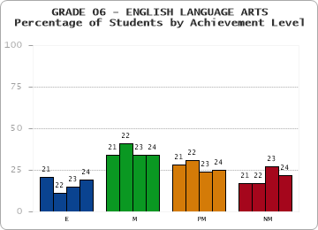 GRADE 06 - ENGLISH LANGUAGE ARTS - Percentage of Students by Achievement Level by year