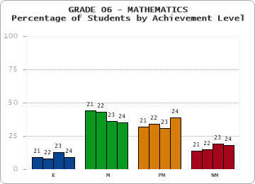 GRADE 06 - MATHEMATICS - Percentage of Students by Achievement Level by year