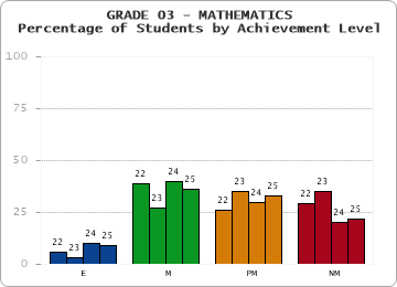 GRADE 03 - MATHEMATICS - Percentage of Students by Achievement Level