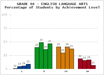 GRADE 04 - ENGLISH LANGUAGE ARTS - Percentage of Students by Achievement Level