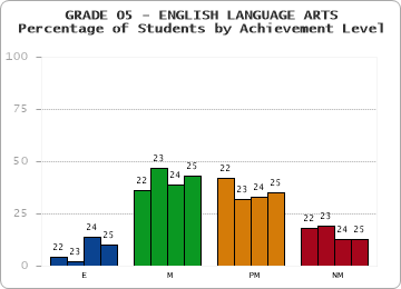 GRADE 05 - ENGLISH LANGUAGE ARTS - Percentage of Students by Achievement Level