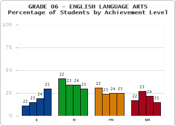 GRADE 06 - ENGLISH LANGUAGE ARTS - Percentage of Students by Achievement Level