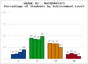 GRADE 03 - MATHEMATICS - Percentage of Students by Achievement Level