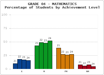 GRADE 04 - MATHEMATICS - Percentage of Students by Achievement Level