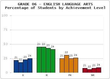 GRADE 06 - ENGLISH LANGUAGE ARTS - Percentage of Students by Achievement Level