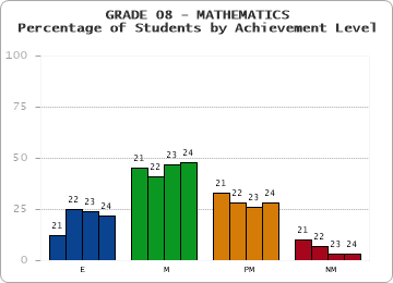 GRADE 08 - MATHEMATICS - Percentage of Students by Achievement Level