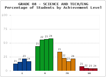 GRADE 08 - SCIENCE AND TECH/ENG - Percentage of Students by Achievement Level