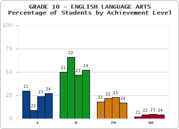 GRADE 10 - ENGLISH LANGUAGE ARTS - Percentage of Students by Achievement Level