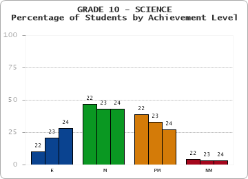 GRADE 10 - SCIENCE - Percentage of Students by Achievement Level
