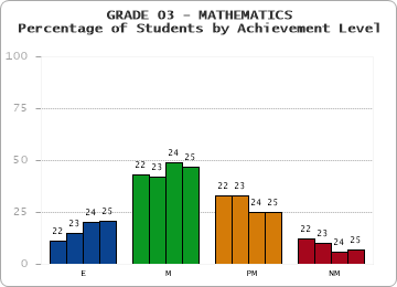 GRADE 03 - MATHEMATICS - Percentage of Students by Achievement Level by year