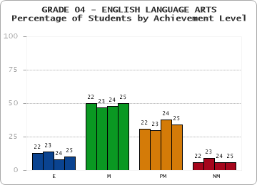 GRADE 04 - ENGLISH LANGUAGE ARTS - Percentage of Students by Achievement Level by year
