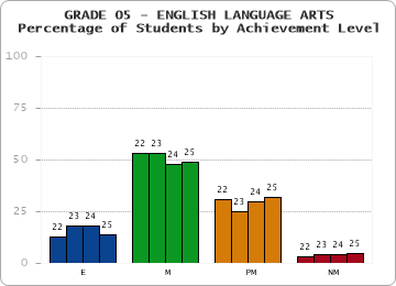 GRADE 05 - ENGLISH LANGUAGE ARTS - Percentage of Students by Achievement Level by year
