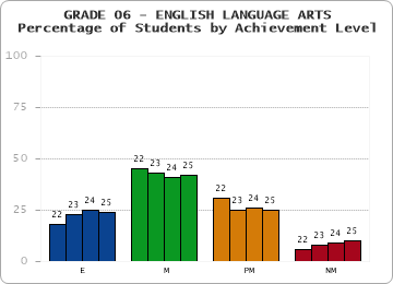 GRADE 06 - ENGLISH LANGUAGE ARTS - Percentage of Students by Achievement Level by year