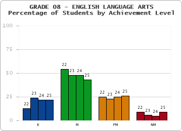GRADE 08 - ENGLISH LANGUAGE ARTS - Percentage of Students by Achievement Level by year