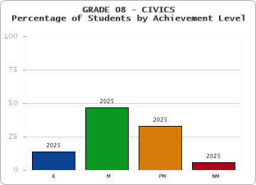 GRADE 08 - CIVICS - Percentage of Students by Achievement Level by year