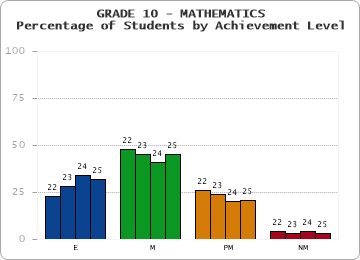 GRADE 10 - MATHEMATICS - Percentage of Students by Achievement Level by year