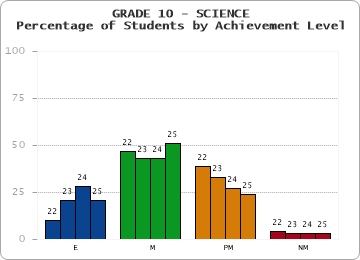 GRADE 10 - SCIENCE - Percentage of Students by Achievement Level by year