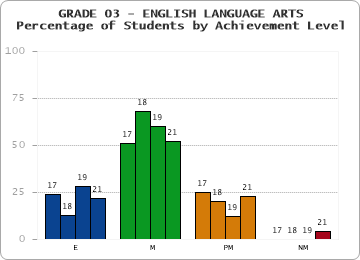 GRADE 03 - ENGLISH LANGUAGE ARTS - Percentage of Students by Achievement Level