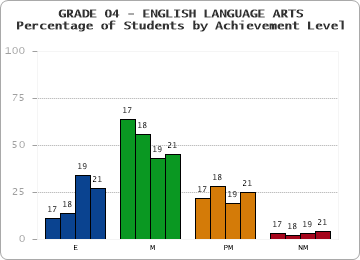 GRADE 04 - ENGLISH LANGUAGE ARTS - Percentage of Students by Achievement Level