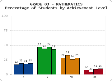 GRADE 03 - MATHEMATICS - Percentage of Students by Achievement Level by year