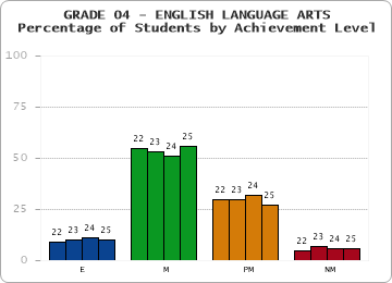 GRADE 04 - ENGLISH LANGUAGE ARTS - Percentage of Students by Achievement Level by year