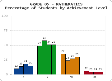 GRADE 05 - MATHEMATICS - Percentage of Students by Achievement Level by year
