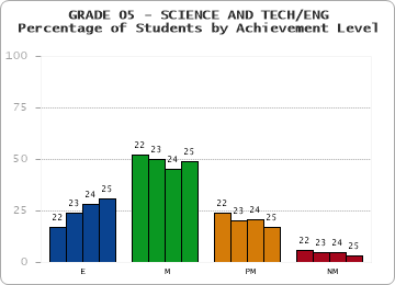 GRADE 05 - SCIENCE AND TECH/ENG - Percentage of Students by Achievement Level by year