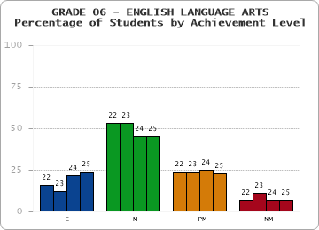 GRADE 06 - ENGLISH LANGUAGE ARTS - Percentage of Students by Achievement Level by year