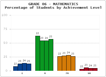 GRADE 06 - MATHEMATICS - Percentage of Students by Achievement Level by year