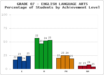 GRADE 07 - ENGLISH LANGUAGE ARTS - Percentage of Students by Achievement Level by year